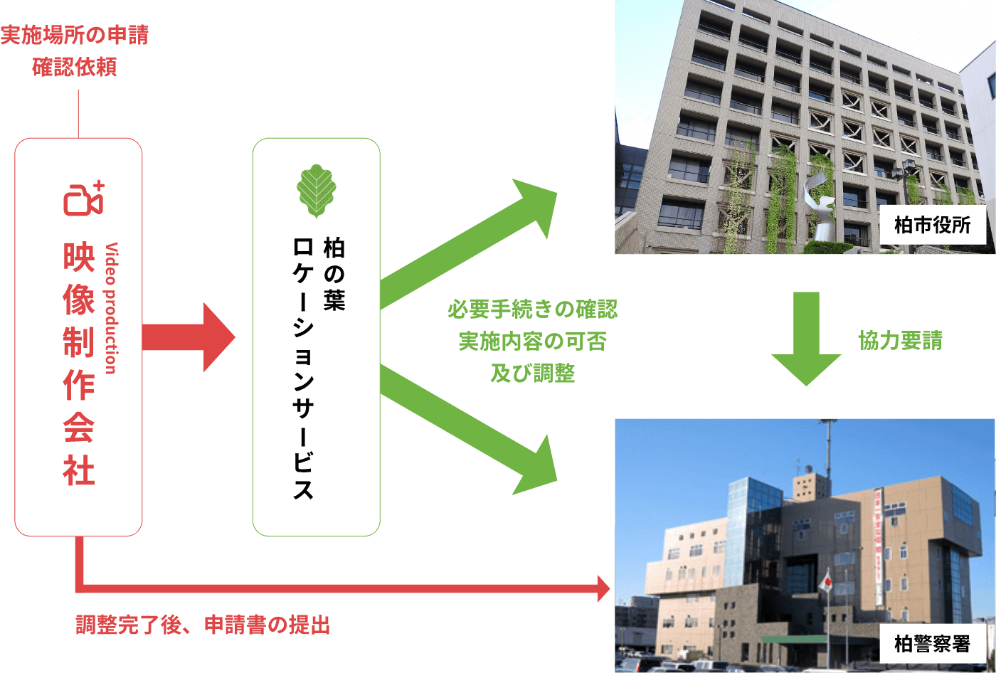 申請手続きの概要図